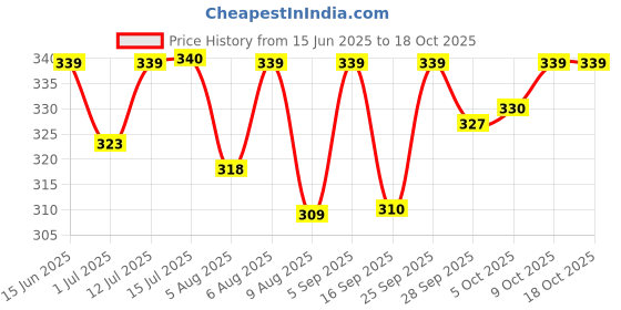 amazon.in sandak Men's Ronald E Slipper sandak Price History Graph from 15 Jun 2025 to 18 Oct 2025