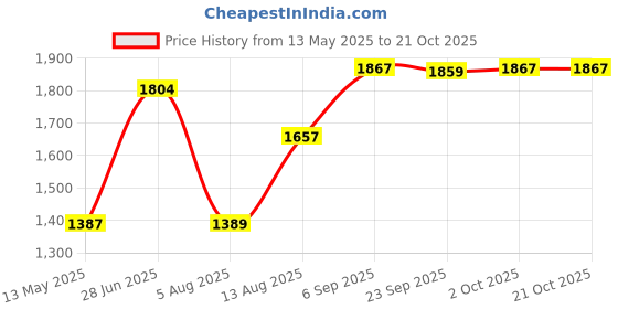 amazon.in vastramay Men's Rose Gold And White Silk Blend Pyjama and Cowl Dhoti Combo (VASMPRGnMCDWH_46) vastramay Price History Graph from 13 May 2025 to 21 Oct 2025