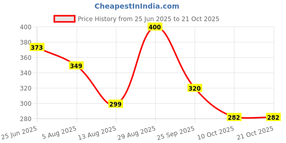 amazon.in vastramay Men's Rose Gold Cotton Blend Pyjama_VASMPVRG_38 vastramay Price History Graph from 25 Jun 2025 to 21 Oct 2025