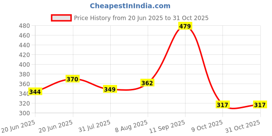 amazon.in vastramay Men's Rose Gold Cotton Blend Pyjama_VASMPVRG_44 vastramay Price History Graph from 20 Jun 2025 to 31 Oct 2025
