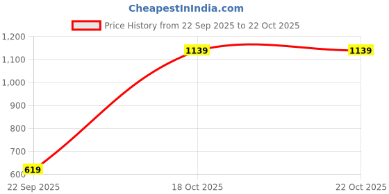 amazon.in vastramay Men's Rose Gold Silk Blend Ethnic Jacket vastramay Price History Graph from 22 Sep 2025 to 21 Oct 2025