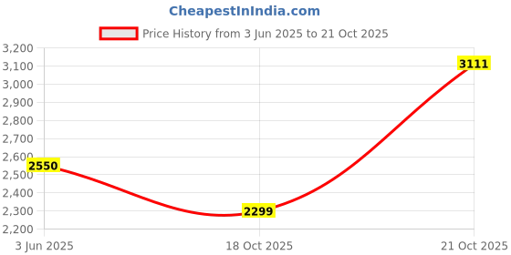 amazon.in vastramay Men's Rose Gold Silk Blend Jacket, Kurta and Pyjama Set-VASMJMA005nMKRG001nPRG vastramay Price History Graph from 3 Jun 2025 to 18 Oct 2025