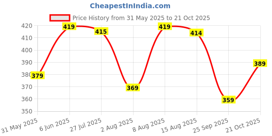 amazon.in hygear Men's Roster Slipper hygear Price History Graph from 31 May 2025 to 21 Oct 2025