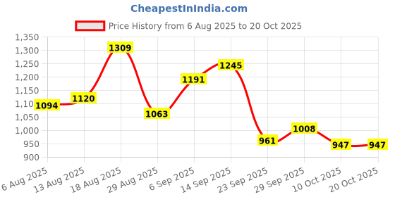 amazon.in power Men's Rouge AW23 Walking Shoes power Price History Graph from 6 Aug 2025 to 20 Oct 2025