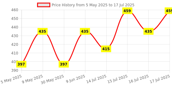 amazon.in fashtastic Men's Round Elastic Pajama with Nadi String and Zip fashtastic Price History Graph from 5 May 2025 to 17 Jul 2025