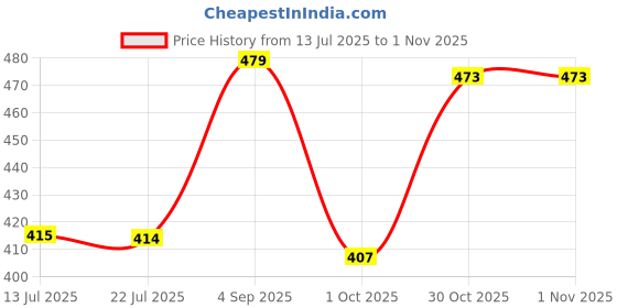 amazon.in fashtastic Men's Round Elastic Pajama with Nadi String and Zip fashtastic Price History Graph from 13 Jul 2025 to 1 Nov 2025