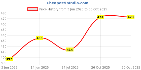 amazon.in fashtastic Men's Round Elastic Pajama with Nadi String and Zip fashtastic Price History Graph from 3 Jun 2025 to 26 Oct 2025