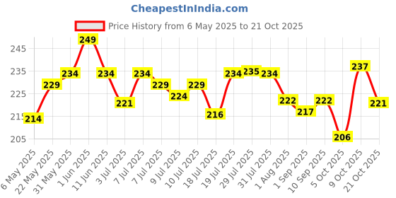 amazon.in u.s. polo assn. Men's Round Neck Cotton Jersey I661 Vest (Pack of 1) Regular Fit u.s. polo assn. Price History Graph from 6 May 2025 to 21 Oct 2025