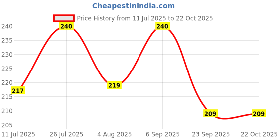 amazon.in rlp Men's Round Neck Cut Sleeve Sleeve Less T Shirt (Pack of 1) rlp Price History Graph from 11 Jul 2025 to 22 Oct 2025