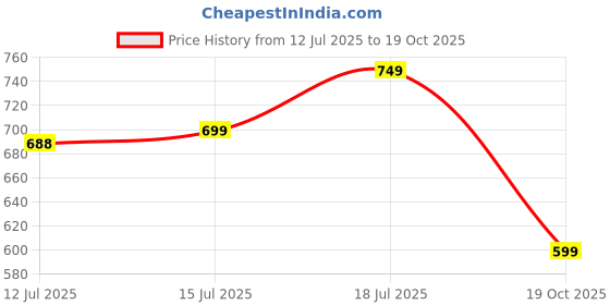 amazon.in ben martin Men's Round Neck Full Sleeve Cotton Polyester Sweat Shirt… ben martin Price History Graph from 12 Jul 2025 to 19 Oct 2025