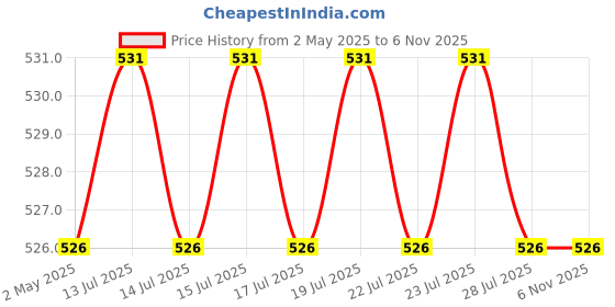 amazon.in lux cozi Men's Round Neck Full Sleeve Garam Thermal Top lux cozi Price History Graph from 2 May 2025 to 2 Nov 2025
