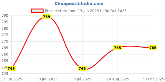 amazon.in Men's Round Neck Gym Vest | Men Vest Gym | Men Vest Combo 3 | Polyester Printed Vest Pack of 3 | Stylish & Comfortable Vest |Regular Fit Sleeveless Gym Vest for Men (Pack of 3) Price History Graph from 13 Jun 2025 to 30 Oct 2025
