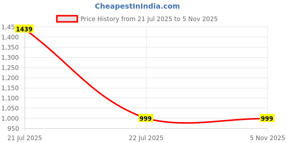 amazon.in Men's Round Neck Oversized French Cotton Joker Edition White Tshirt Price History Graph from 21 Jul 2025 to 1 Nov 2025