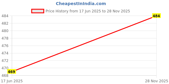 amazon.in looks united Mens Round Neck Printed Polyester Gym Vest Pack of 3 looks united Price History Graph from 17 Jun 2025 to 28 Nov 2025