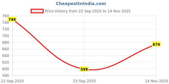 amazon.in ben martin Men's Round Neck Regular Fit Full Sleeve Side Penal Contrast Cotton Polyester Sweatshirt ben martin Price History Graph from 22 Sep 2025 to 14 Nov 2025