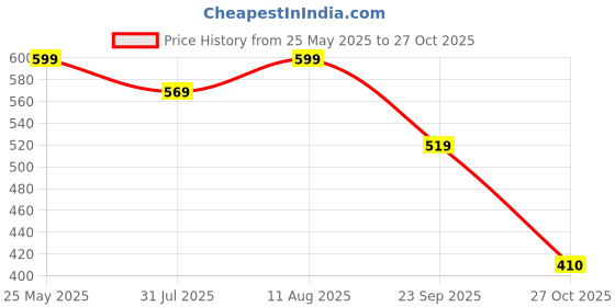 amazon.in lux parker Men's Round Neck Sleeveless Cotton Vest with Extended Length for Easy | Sando for Men lux parker Price History Graph from 25 May 2025 to 27 Oct 2025