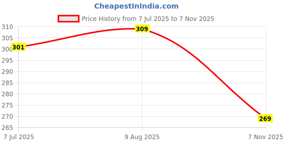 amazon.in lux parker Men's Round Neck Sleeveless Cotton Vest with Extended Length for Easy | Sando for Men lux parker Price History Graph from 7 Jul 2025 to 7 Nov 2025