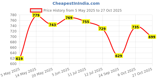 amazon.in fuaark Men's Round Neck Slim fit Gym & Active wear Sports T-Shirt for Workout & Casual Wear fuaark Price History Graph from 5 May 2025 to 27 Oct 2025
