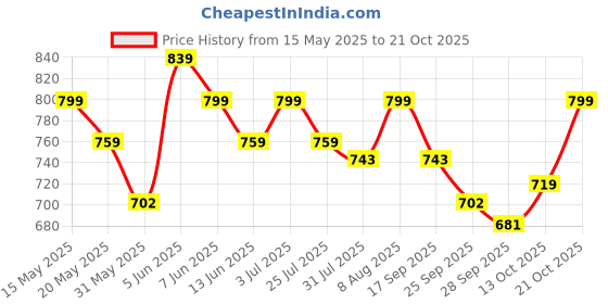 amazon.in fuaark Men's Round Neck Slim Fit Gym Sports T-Shirt fuaark Price History Graph from 15 May 2025 to 21 Oct 2025