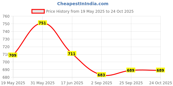 amazon.in fuaark Men's Round Neck Slim Fit Gym Sports Tshirt fuaark Price History Graph from 19 May 2025 to 23 Oct 2025