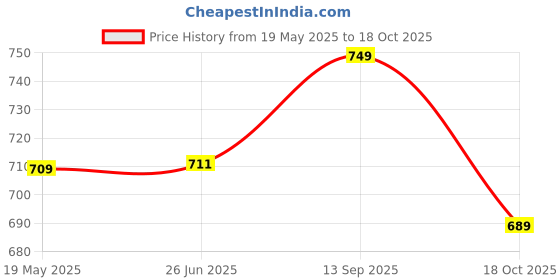 amazon.in fuaark Men's Round Neck Slim Fit Gym Sports Tshirt fuaark Price History Graph from 19 May 2025 to 18 Oct 2025