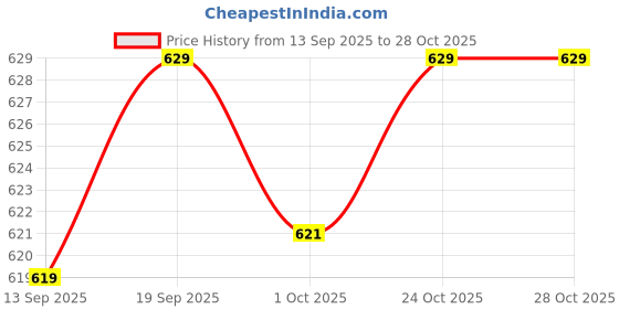 amazon.in jockey Mens Round Neck Slub Thermal T-Shirt jockey Price History Graph from 13 Sep 2025 to 28 Oct 2025