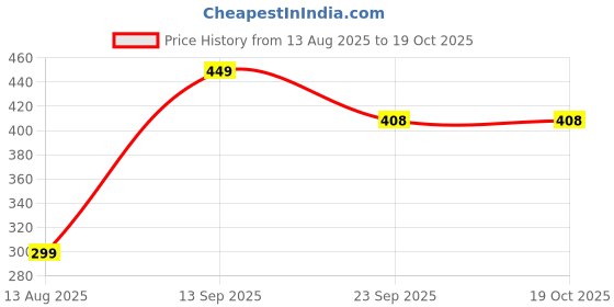 amazon.in sporto Mens Round Neck Solid Gym Vest Super Soft Cotton Combo Pack sporto Price History Graph from 13 Aug 2025 to 19 Oct 2025