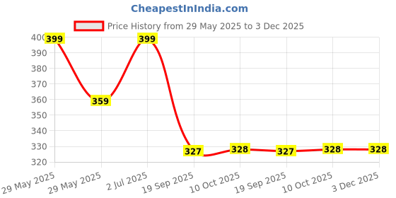 amazon.in sporto Men's Round Neck Solid Vest, Premium Super Soft Cotton, Ultra Light (Combo) sporto Price History Graph from 29 May 2025 to 2 Dec 2025