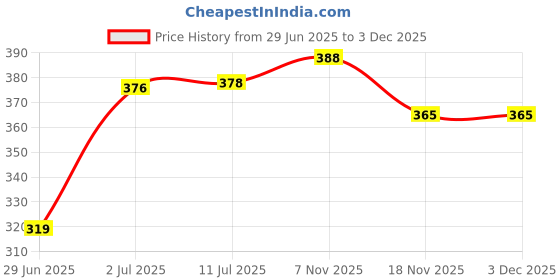 amazon.in sporto Men's Round Neck Solid Vest, Premium Super Soft Cotton, Ultra Light (Combo Pack) sporto Price History Graph from 29 Jun 2025 to 2 Dec 2025