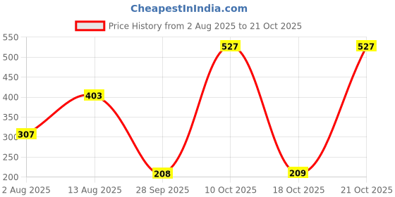 amazon.in sporto Men's Round Neck Solid Vest, Premium Super Soft Cotton, Ultra Light (Combo Pack) sporto Price History Graph from 2 Aug 2025 to 21 Oct 2025