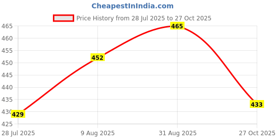 amazon.in Men's Rover Lightweight Comfortable| Slides|Clogs| Sandals with Adjustable Back Strap for Men Combo-Combo(AL)-3127-3125-10 -P2 Price History Graph from 28 Jul 2025 to 27 Oct 2025