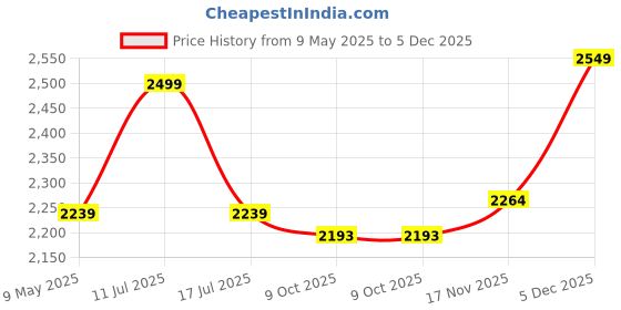 amazon.in off limits Men's Royce Big and Tall Walking Shoes, Sports Shoes, Specially Developed for Plus Size, Big Feet & Big Size, UK-12-14 off limits Price History Graph from 9 May 2025 to 5 Dec 2025