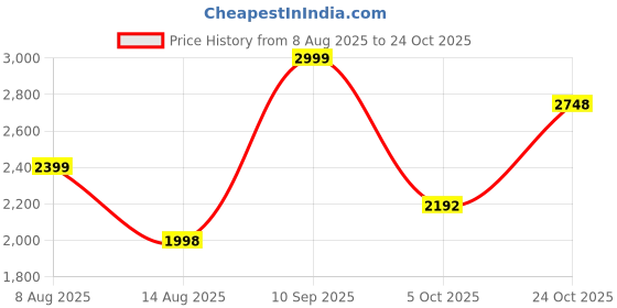 amazon.in off limits Men's Royce Plus Size Walking Shoes, Sports Shoes, Specially Developed for Big Feet & Big Size, UK-12-14 off limits Price History Graph from 8 Aug 2025 to 24 Oct 2025