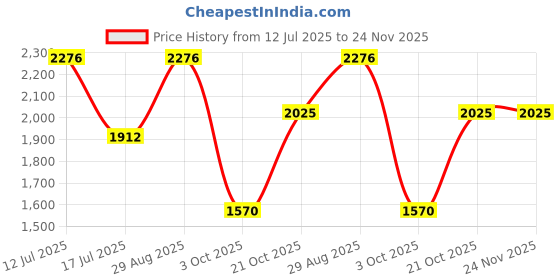 amazon.in red tape Mens Rso028 Walking Shoes red tape Price History Graph from 12 Jul 2025 to 24 Nov 2025