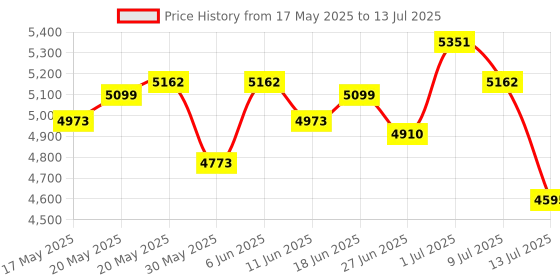 amazon.in nike Mens Run Swift 3 Running Shoe nike Price History Graph from 17 May 2025 to 13 Jul 2025