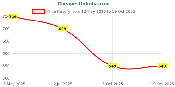 amazon.in stanphord Mens Runner Walking Shoes | Lightweight & Breathable | Slip-On | Perfect for Daily Activities, Training Gym stanphord Price History Graph from 13 May 2025 to 18 Oct 2025