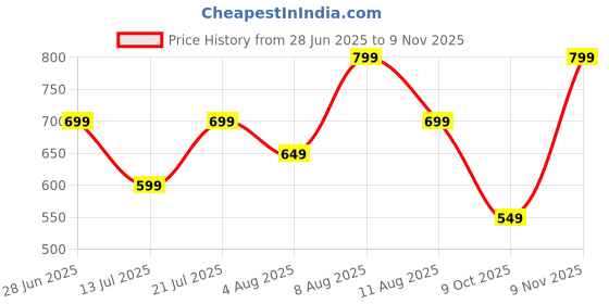 amazon.in stanphord Mens Runner Walking Shoes | Lightweight & Breathable | Slip-On | Perfect for Daily Activities, Training Gym stanphord Price History Graph from 28 Jun 2025 to 9 Nov 2025