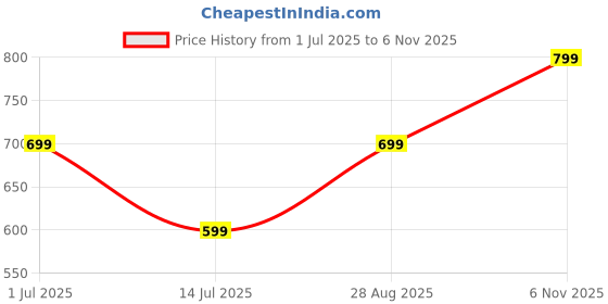 amazon.in stanphord Mens Runner Walking Shoes | Lightweight & Breathable | Slip-On | Perfect for Daily Activities, Training Gym stanphord Price History Graph from 1 Jul 2025 to 6 Nov 2025