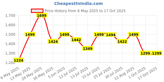 amazon.in bacca bucci Men's Running Shoe bacca bucci Price History Graph from 6 May 2025 to 16 Oct 2025