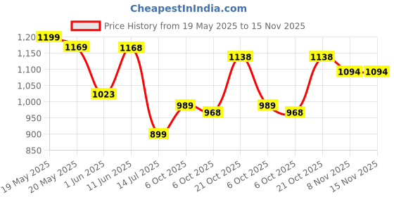 amazon.in sparx Men's Running Shoe sparx Price History Graph from 19 May 2025 to 15 Nov 2025