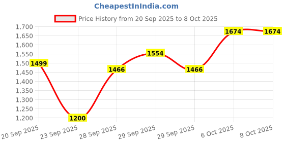 amazon.in reebok Men's Running Shoes - Emergo Runner - Supportive Shoes Ideal for Daily Runs reebok Price History Graph from 20 Sep 2025 to 8 Oct 2025