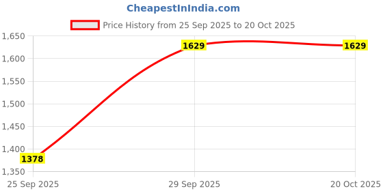 amazon.in reebok Men's Running Shoes - Evander - Designed for Comfort During Daily Runs reebok Price History Graph from 25 Sep 2025 to 19 Oct 2025