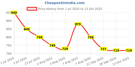 amazon.in asian Men's Running Shoes for Men I Sport Shoes for Boys with Eva Sole for Extra Jump I Casual Shoes for Men Delta-21 asian Price History Graph from 1 Jul 2025 to 13 Oct 2025