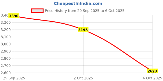 amazon.in skechers Men's Running Shoes-GO Run CONSISTENT-220371ID-BKYL-9 Black/Yellow skechers Price History Graph from 29 Sep 2025 to 6 Oct 2025