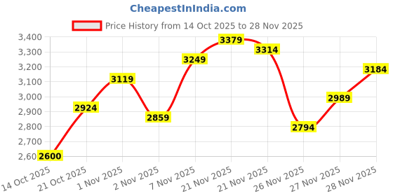 amazon.in skechers Men's Running Shoes-GO Run ELEVATE-220326ID-BKGY-8 Black/Gray skechers Price History Graph from 14 Oct 2025 to 28 Nov 2025