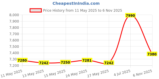 amazon.in keezmz Mens Running Shoes Slip-on Walking Sneakers Lightweight Breathable Casual Soft Sole Trainers Zapatos de Hombre keezmz Price History Graph from 11 May 2025 to 6 Nov 2025