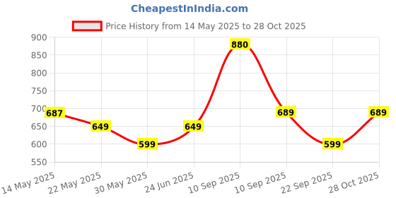 amazon.in 0-degree Men's Running Shorts 0-degree Price History Graph from 14 May 2025 to 28 Oct 2025