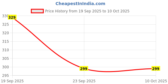 amazon.in never lose Men's Running Shorts never lose Price History Graph from 19 Sep 2025 to 9 Oct 2025