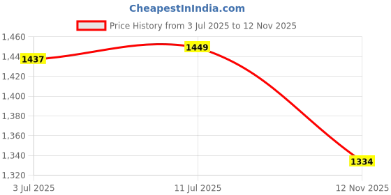 amazon.in cultsport Men's Running Shorts cultsport Price History Graph from 3 Jul 2025 to 12 Nov 2025