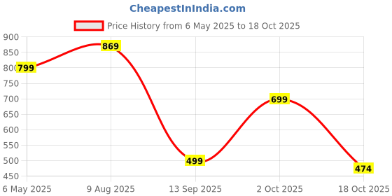 amazon.in never lose Men's Running Shorts, Men's Cycling Shorts, Gym Shorts with Zipper Pocket Both Sides Pack of 2 never lose Price History Graph from 6 May 2025 to 18 Oct 2025